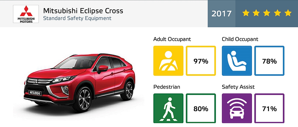 Eclipse Cross EURO NCAP výsledky nárazových testov